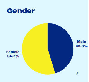SYEP Participants by Gender: 54.7% Female; 45.3% Male