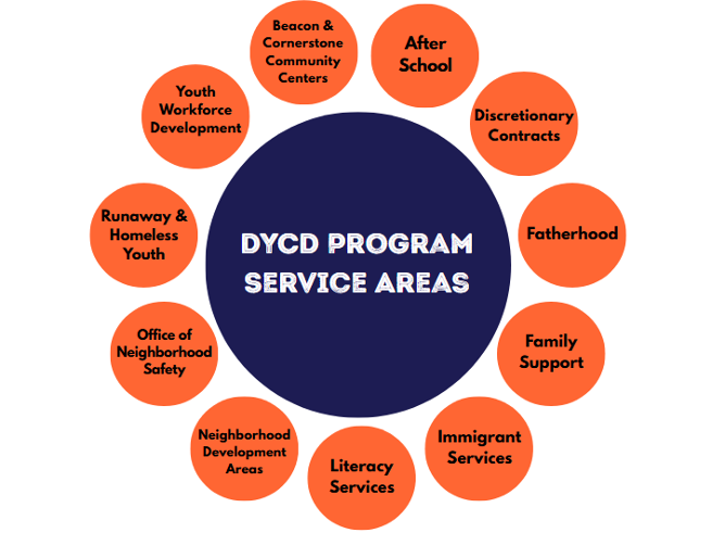 DYCD Program Service Areas include: 'After School', 'Discretionary Contracts', 'Fatherhood', 'Family Support', 'Immigrant Services', 'Literary Services', 'Neighborhood Development Areas', 'Office of Neighborhood Safety', 'Runaway & Homeless Youth', 'Youth Workforce Development' and 'Beacon & Cornerstone Community Centers'
