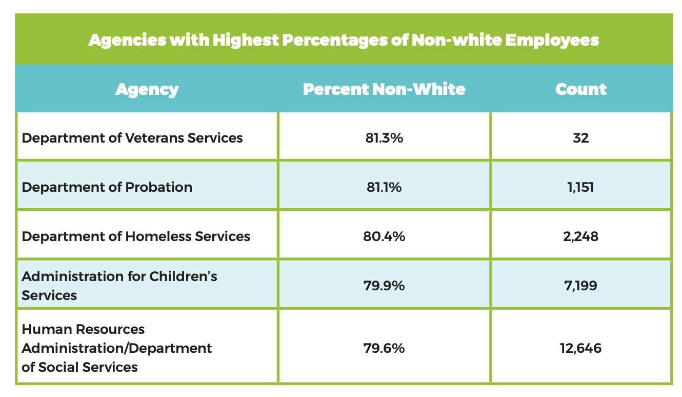 Table listing the agencies with the highest percentage of non-white white employees where department of veteran's services is number one.