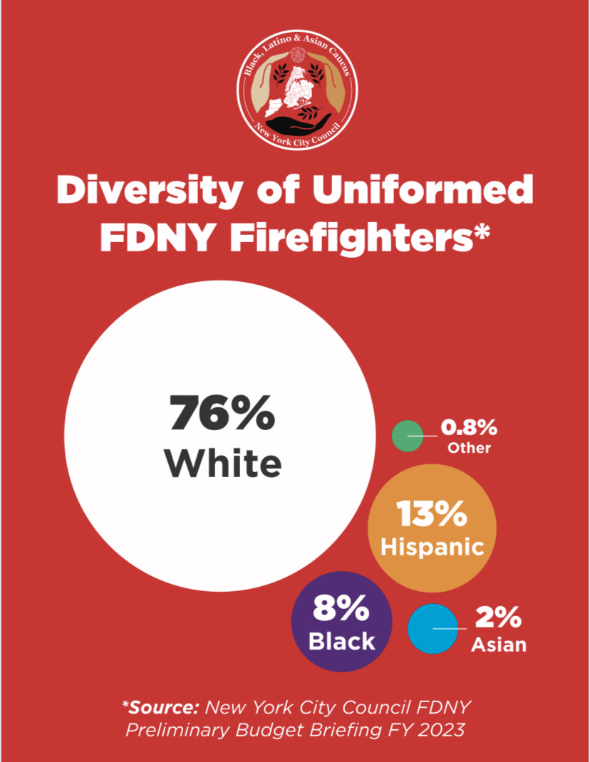 Press infographic made by the Council's Black, Latino, and Asian Caucus has more recent firefighter race/ethnicity numbers from the FY 2023 Preliminary Budget Briefing. 76% of uniformed firefighters are white, followed by 13% Hispanic, 8% Black, 2 Asian%, and 0.8% of an other race/ethnicity.