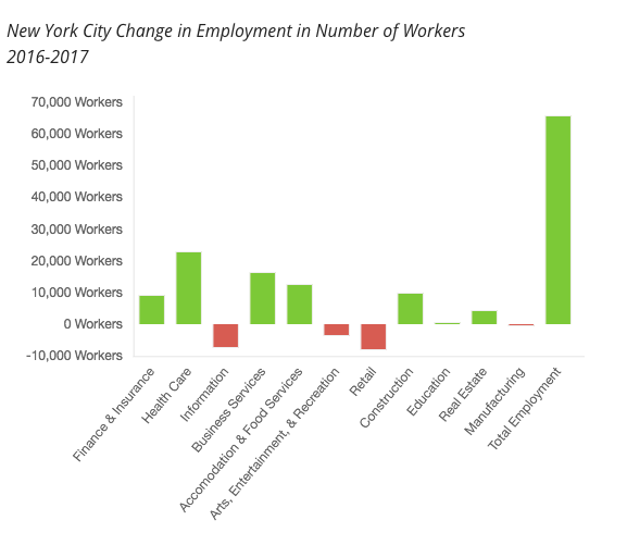 Image of graph entitled New York City Change in Employment in Number of Workers from 2016 - 2017