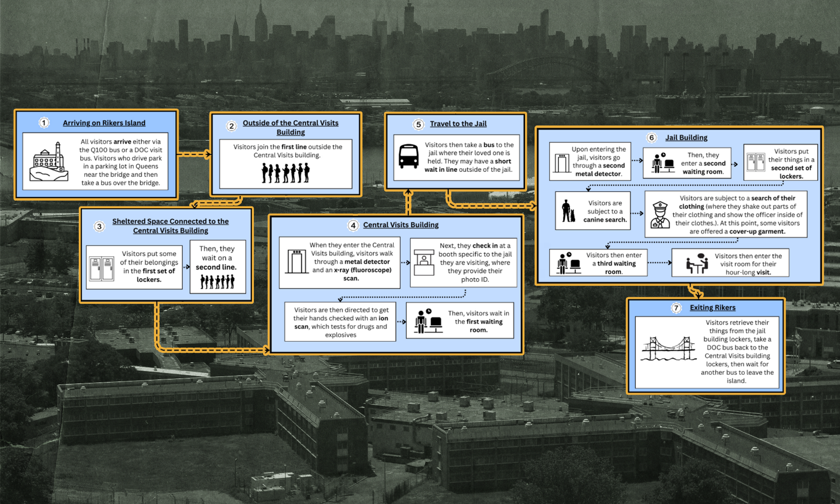 Council Investigation Finds Rikers Visiting Process Marred by Long Wait Times, Arbitrary Denials, and Poor Communication